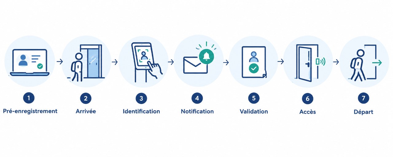 Plusieurs étapes processus accueil: Préenregistrement, arrivée, identification, notification, validation, accès, départ