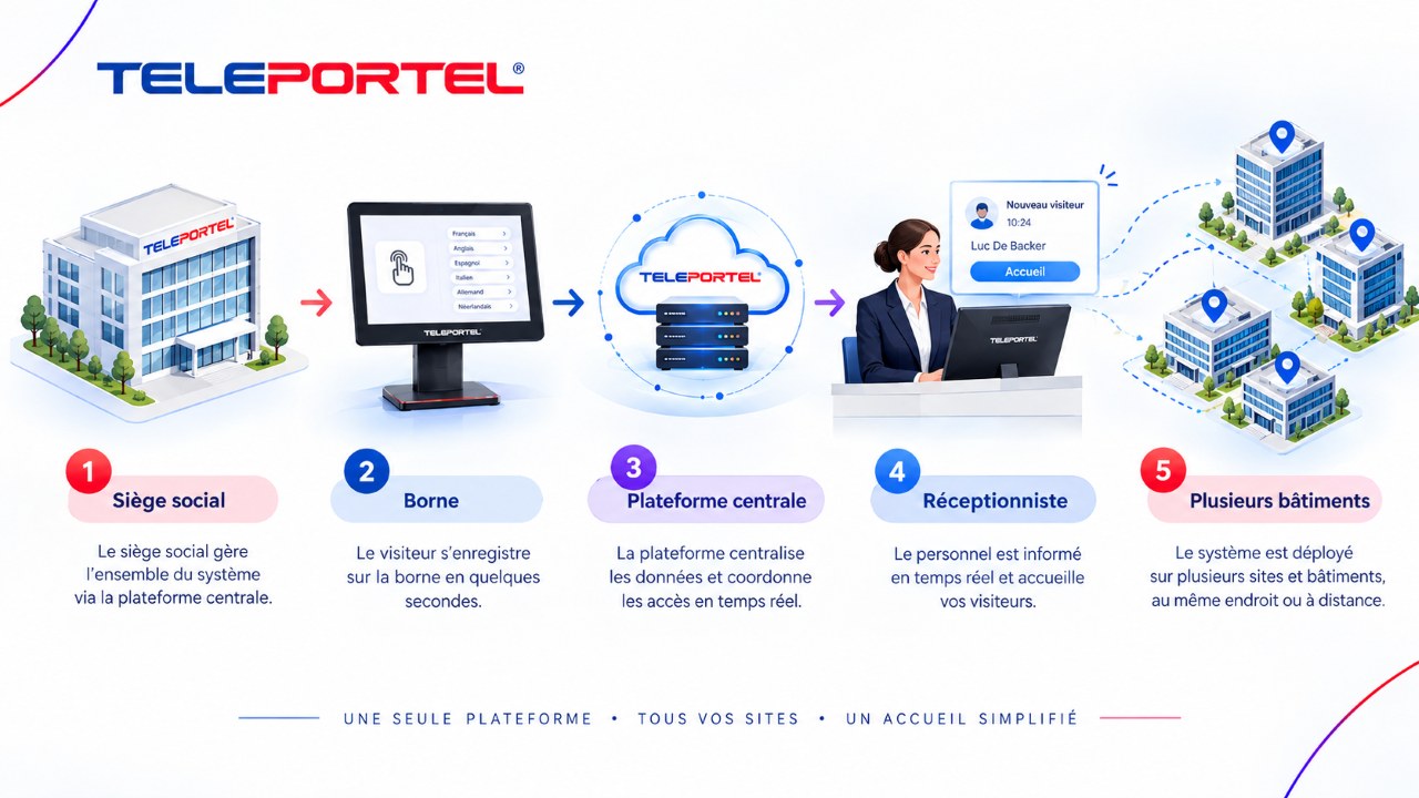 Gestion centralisée des visiteurs et de la réception pour plusieurs sites