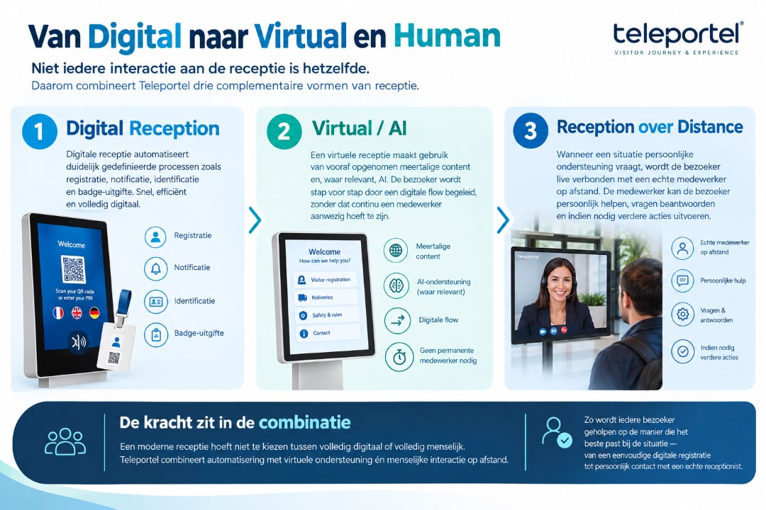 Infographic over Teleportel: van digitale receptie via Virtual/AI naar live menselijke ondersteuning op afstand