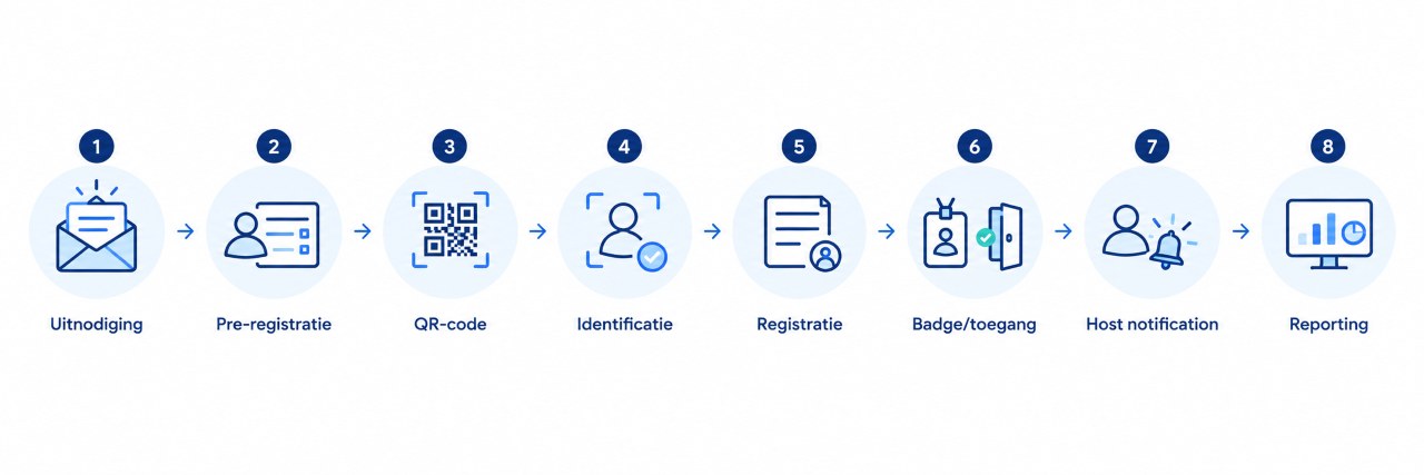 Een mogelijke workflow : uitnodiging → pre-registratie → QR-code → identificatie → registratie →badge/toegang → host notification → reporting