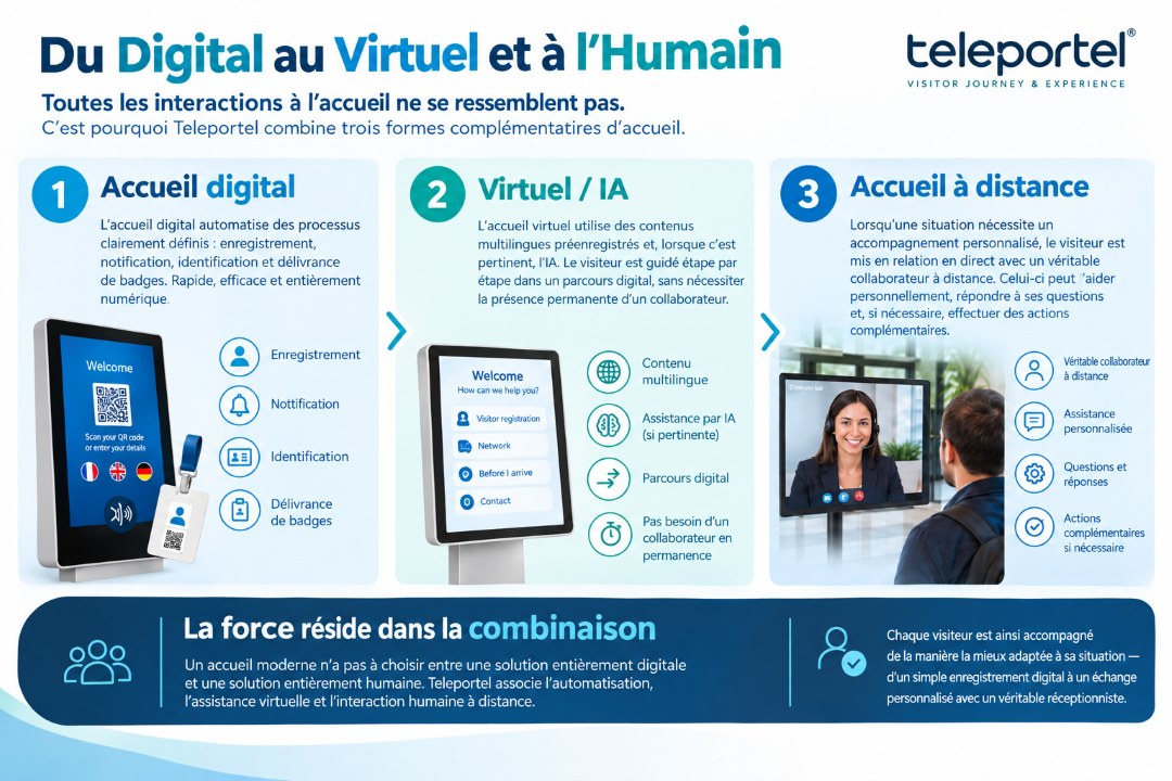 Infographie Teleportel de l’accueil digital à l’accueil virtuel avec IA et à l’assistance humaine à distance.