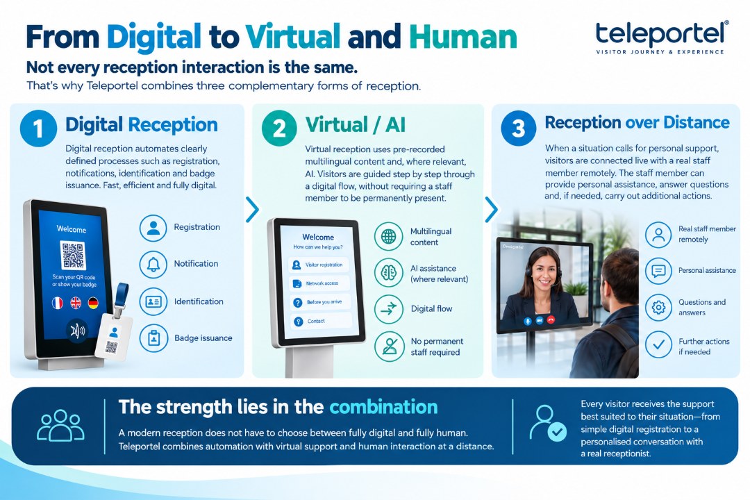 From digital reception to virtual reception with AI and remote human assistance.