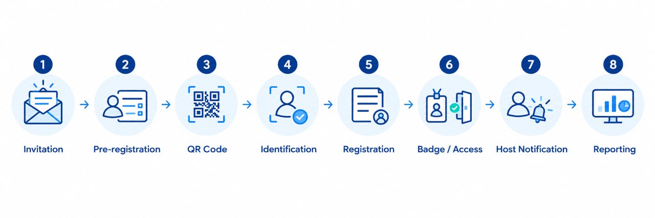 Eight-step visitor management process invitation, pre-registration, QR code, identification, registration, badge access, host notification, and reporting