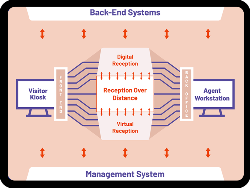 Schéma de la Virtual Reception Value Chain Teleportel